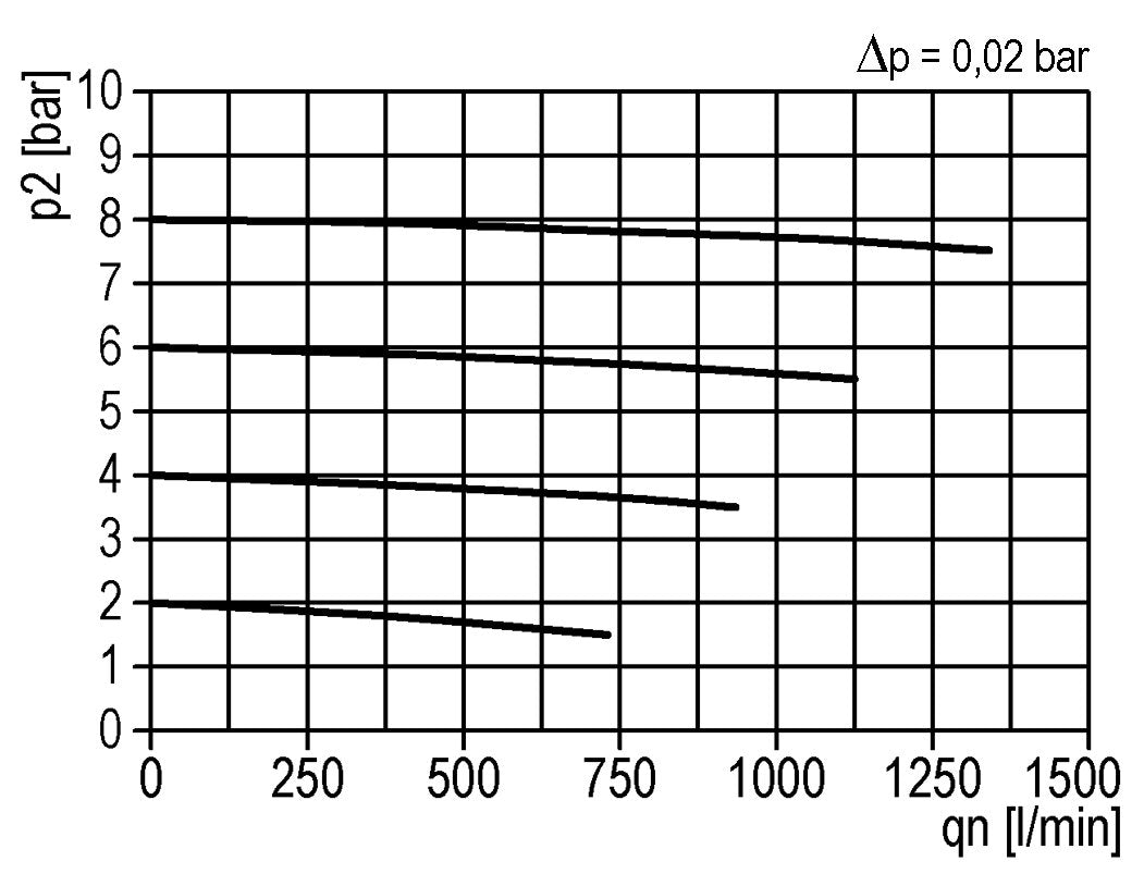 Vorfilter 0.3microns G1/4'' 160l/min Semi-Auto Polycarbonat Multifix 0