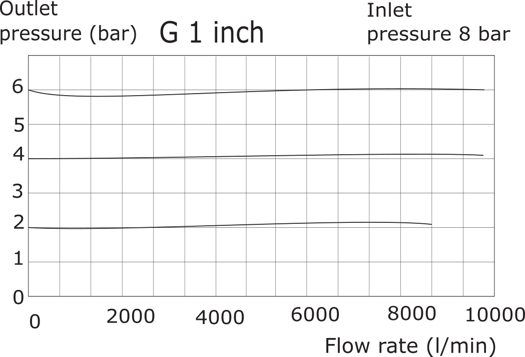 Pressure Regulator G1'' 9000 l/min 0.0-3.0bar/0-44psi