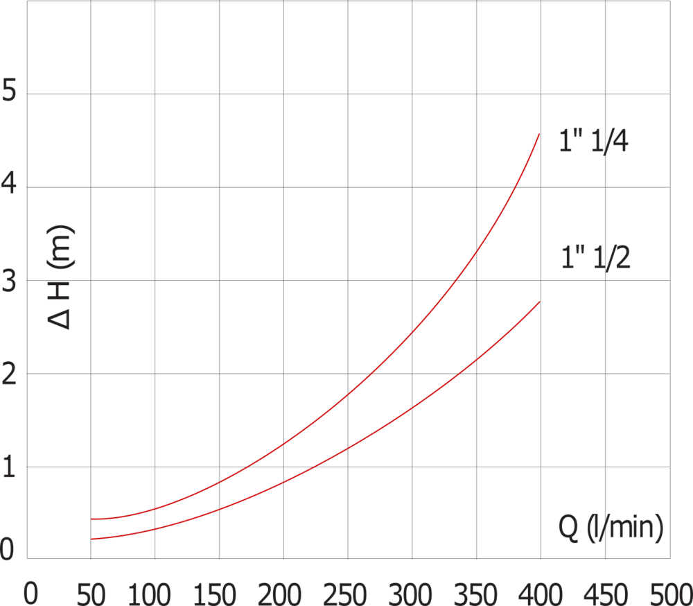 G1 1/4'' PA Rückschlagventil NBR 0,03-6bar [6 Stück]