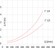 G1 1/4'' PA Rückschlagventil NBR 0,03-6bar [6 Stück]