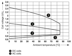 Phoenix Contact REL-MR Hilfsrelais - 2961215