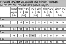 Membrantrockner 1/4'' 182l/min Mutifix