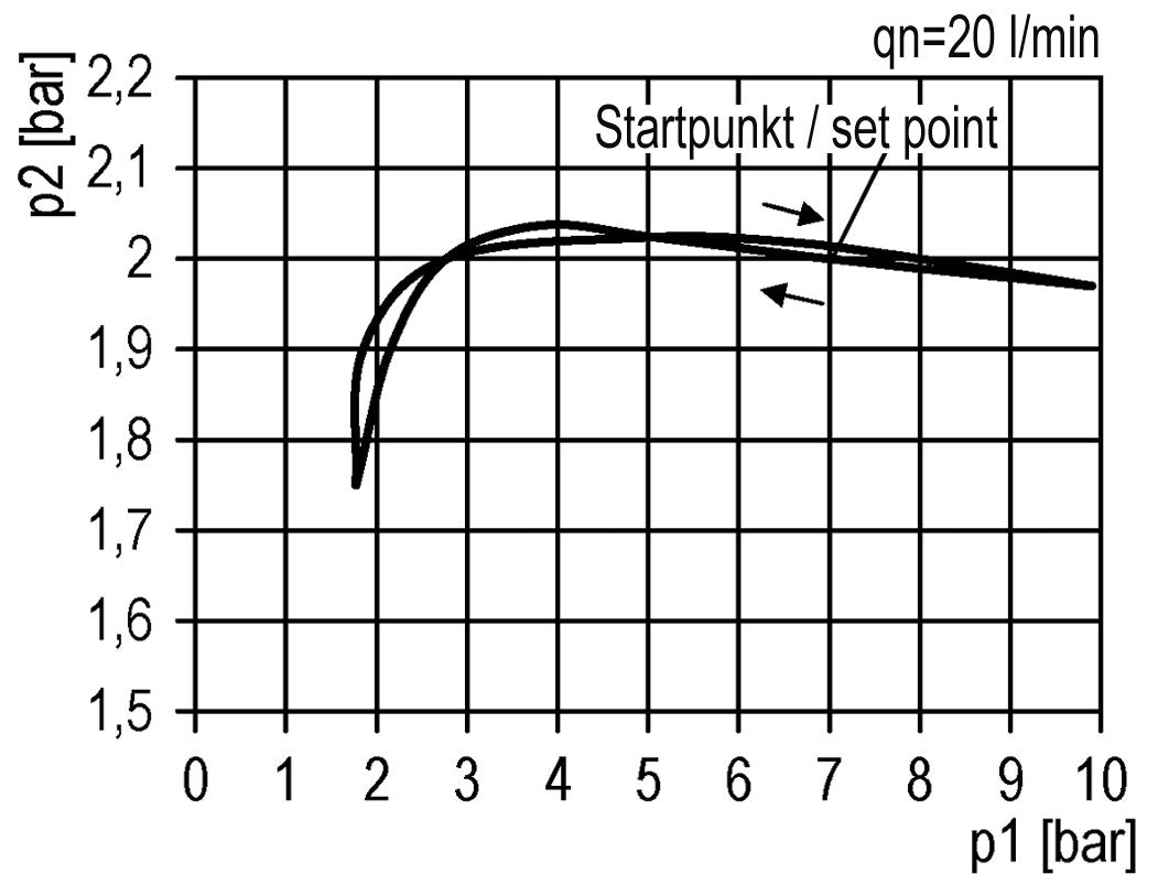 Druckregler G1/2'' 5200l/min 0.1-2.0bar/1-29psi PA Futura 2