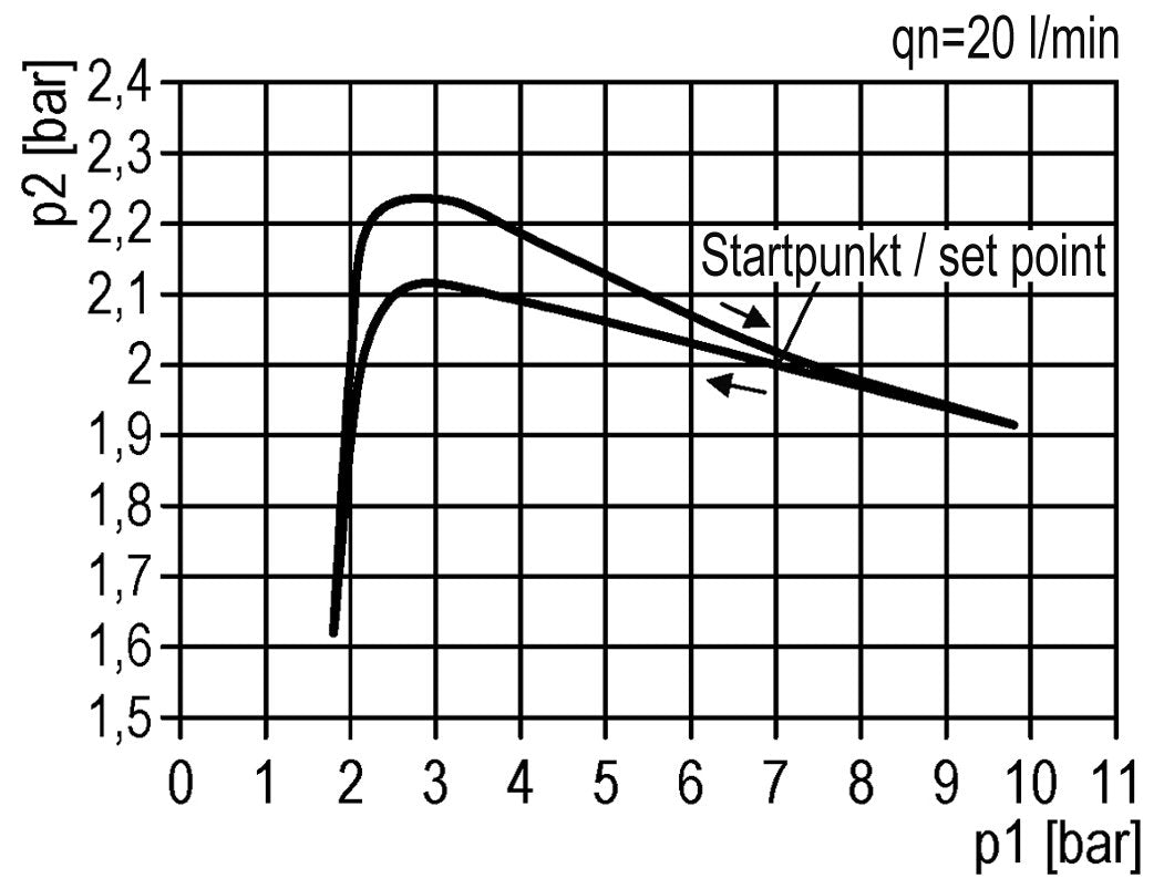 Druckregler G1/4'' 1000l/min 0.2-4.0bar/3-58psi PA 40 mm Manometer Futura 0