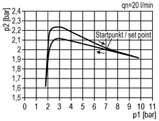 Druckregler G1/4'' 1000l/min 0.2-4.0bar/3-58psi PA 40 mm Manometer Futura 0