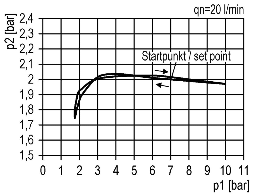 Druckregler für Sammelstückmontage G1/4''&3/8'' 2500l/min 0.5-8.0bar/7-116psi PA Futura 1
