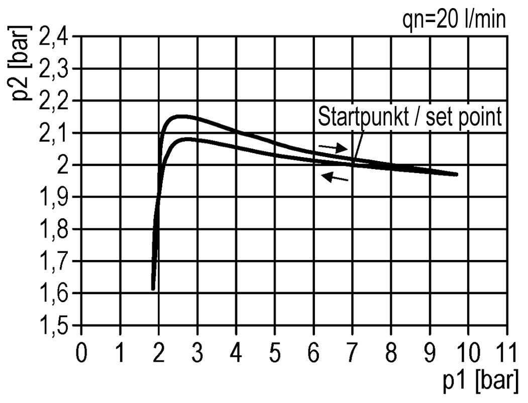Druckregler für Sammelstückmontage G1/4'' 1450l/min 0.1-3.0bar/1-44psi Zink-Druckguss 40 mm Manometer Zylinderschloss Multifix 0