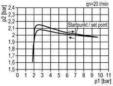 Druckregler für Sammelstückmontage G1/4'' 1450l/min 0.1-3.0bar/1-44psi Zink-Druckguss 40 mm Manometer Zylinderschloss Multifix 0
