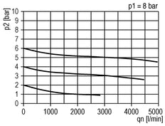 FRL G1/2'' 3200l/min 0,5-16,0bar/7-232psi Standard 3