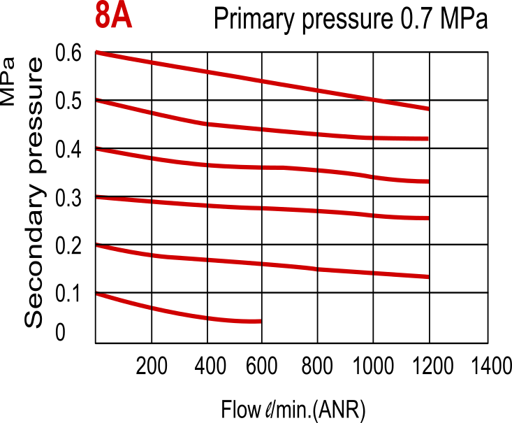 1200 l/m G1/4'' FRL 0,5-8,5bar - MACP300