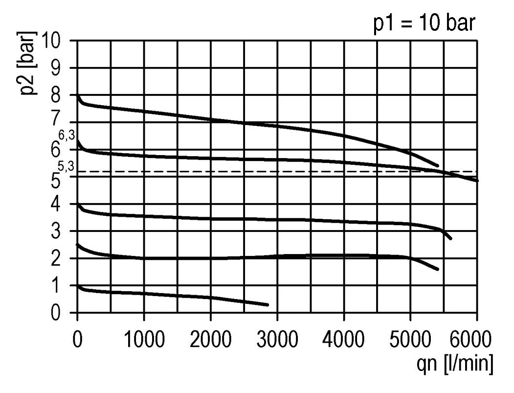 Druckregler für Verteilerblock G1/2'' und 3/8'' 5200l/min 0,5-8,0bar/7-116psi Futura 2