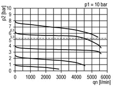 Präzisionsdruckregler G3/8'' 4500l/min 0.5-10.0bar/7-145psi PA Futura 2