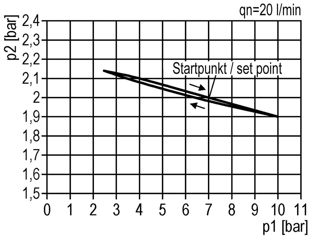 Druckregler G3/4'' 8700l/min 0,5-16,0bar/7-232psi Multifix 2