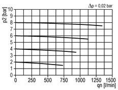 Vorfilter 0.3microns G1/4'' 160l/min Semi-Auto Polycarbonat Multifix 0