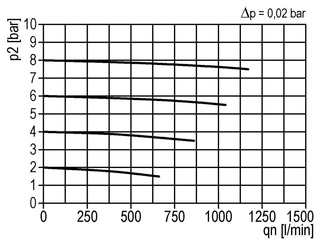Vorfilter 0.3microns G1/4'' 160l/min Auto Polycarbonat Multifix 1