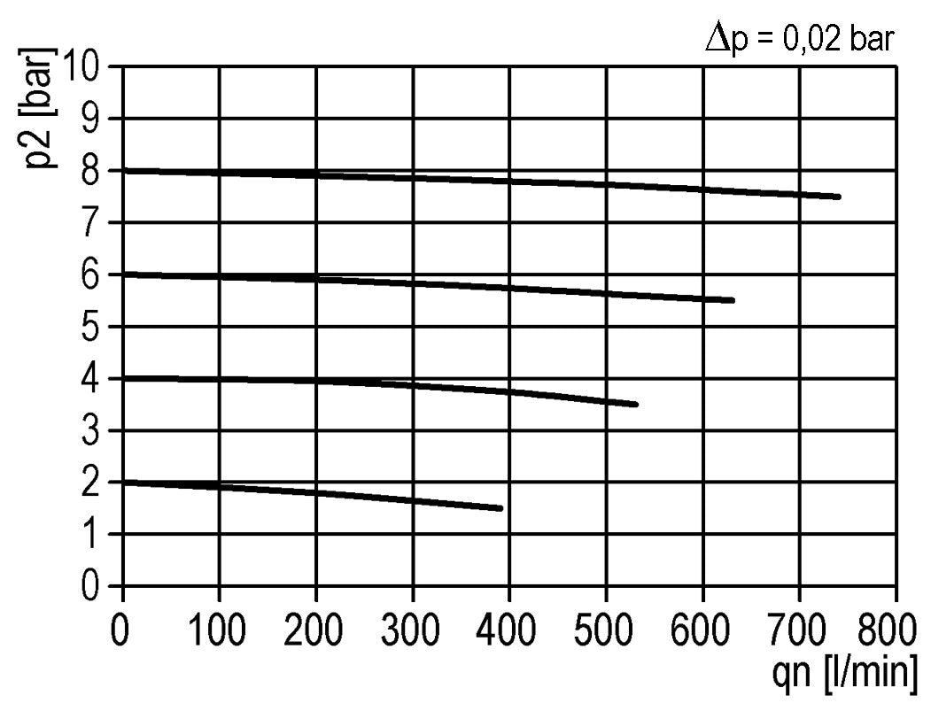 Vorfilter 0.3microns G1/8'' 130l/min Semi-Auto Polycarbonat Multifix 0