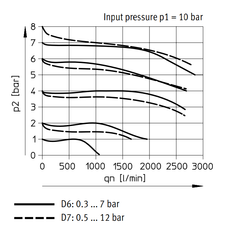 Festo Druckluftregler G1/4'' 0.5-12bar 1700l/min - 529419