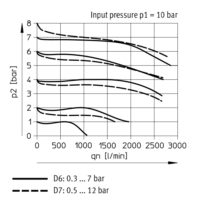 Festo Druckluftregler G1/4'' 0.3-7bar 1800l/min - 529418