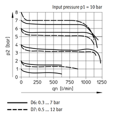 Festo Druckluftregler G1/8'' 0.3-7bar 1150l/min - 529424