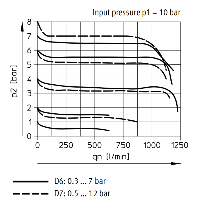 Festo Druckluftregler G1/8'' 0.5-12bar 1000l/min - 529426