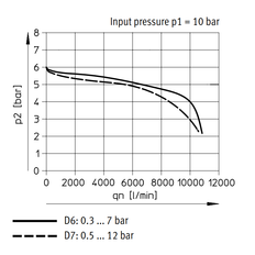 Festo Druckluftregler G1/2'' 0.5-12bar 5500l/min - 529993