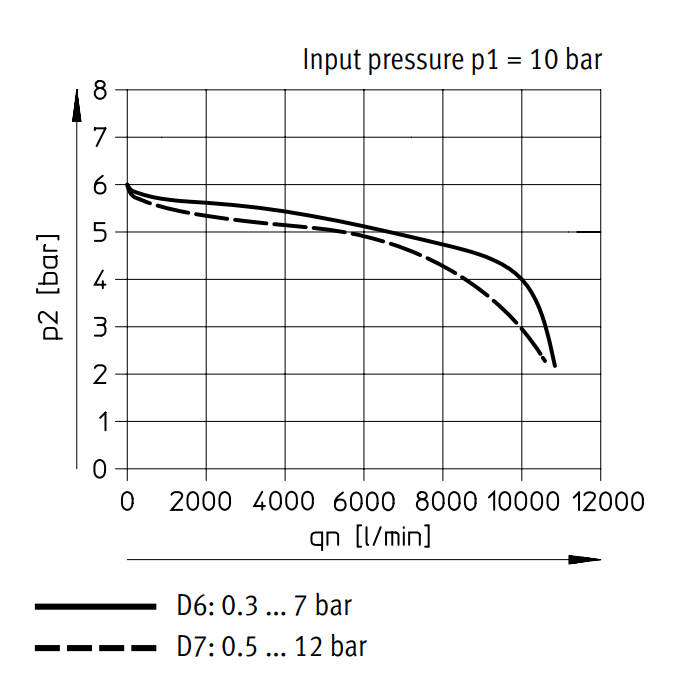 Festo Druckluftregler G1/2'' 0.3-7bar 6500l/min - 529992