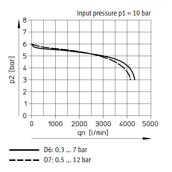 Festo Druckluftregler G1/4'' 0.3-7bar 3000l/min - 529997