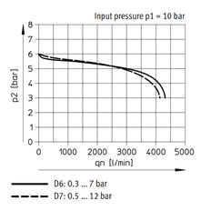 Festo Druckluftregler G1/4'' 0.5-12bar 2700l/min - 529999