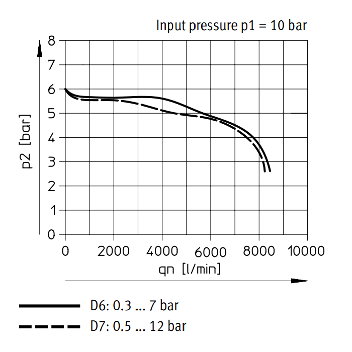 Festo Druckluftregler G3/8'' 0.3-7bar 5800l/min - 530004