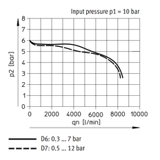 Festo Druckluftregler G3/8'' 0.3-7bar 5800l/min - 530004