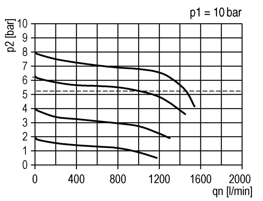 Druckregler für Sammelstückmontage G1/4'' 1000l/min 0.2-4.0bar/3-58psi PA Futura 0