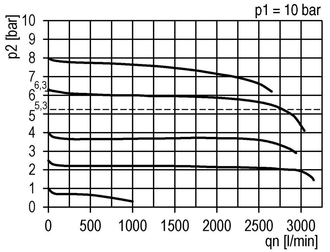 Präzisionsdruckregler für Sammelstückmontage G1/4''&3/8'' 2500l/min 0.1-2.0bar/1-29psi PA Futura 1
