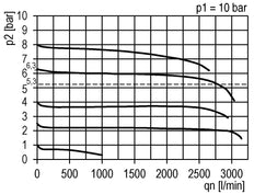 Präzisionsdruckregler für Sammelstückmontage G1/4''&3/8'' 2500l/min 0.1-2.0bar/1-29psi PA Futura 1