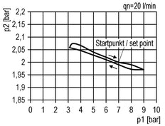 Präzisions-Druckregler für Sammelstückmontage G1/4''&3/8'' 2500l/min 0.1-1.0bar/1-14psi PA Futura 1