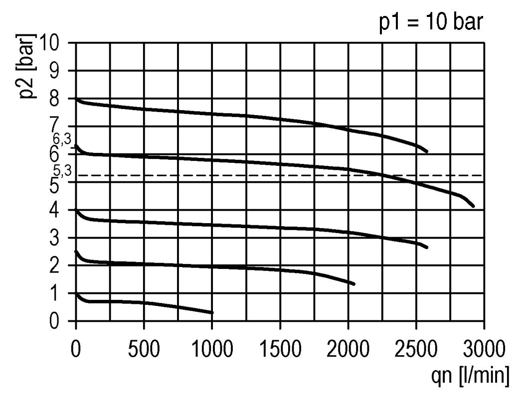 Präzisions-Druckregler G1/4'' 2000l/min 0.5-8.0bar/7-116psi PA Futura 1