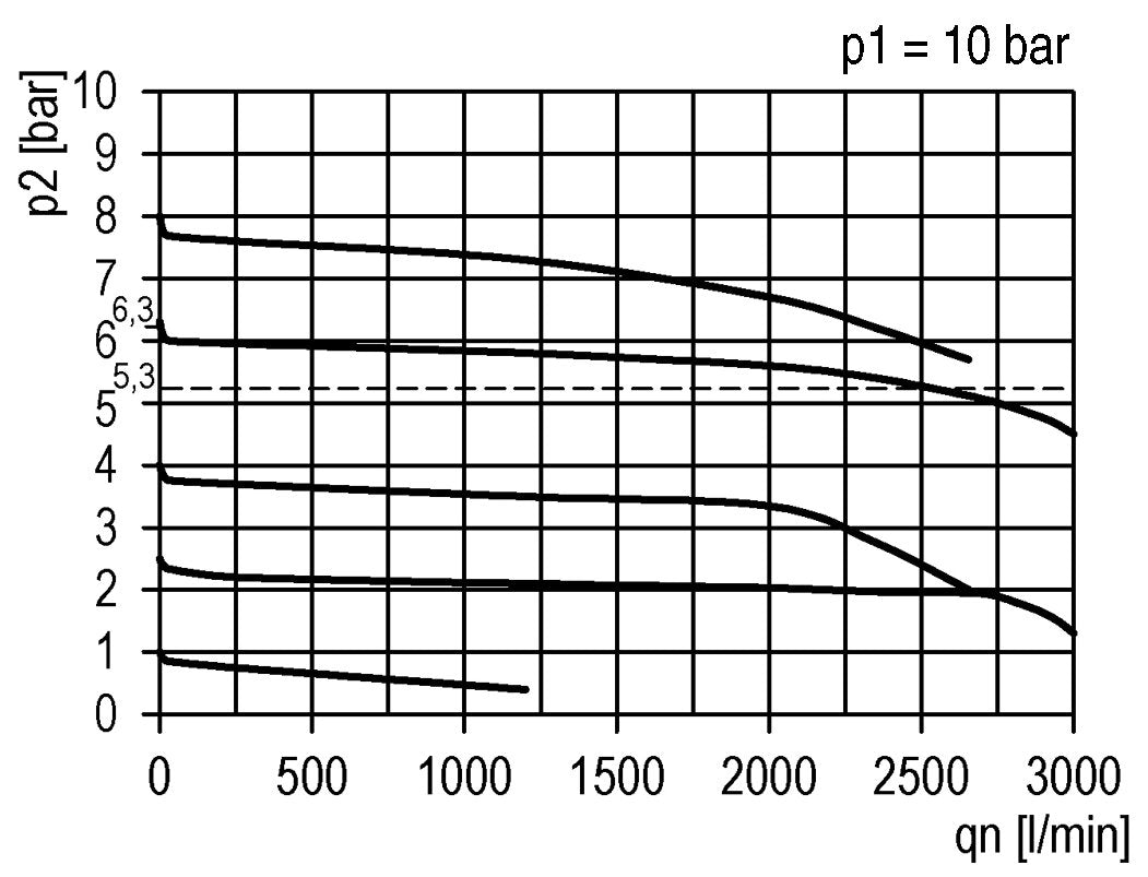 Druckregler für Sammelstückmontage G1/4''&3/8'' 2500l/min 0.5-8.0bar/7-116psi PA Futura 1
