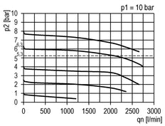 Druckregler für Sammelstückmontage G1/4'' 2000l/min 0.5-16.0bar/7-232psi PA Futura 1