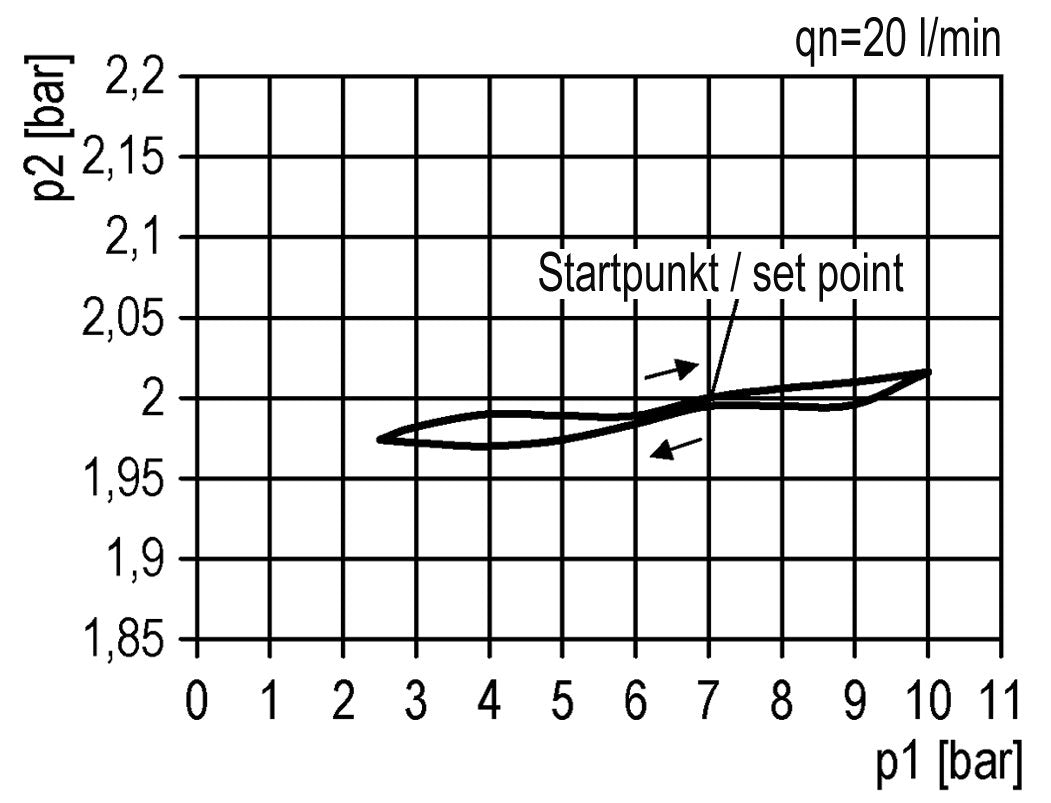 Präzisionsdruckregler G1/2'' 5200l/min 0.1-1.0bar/1-14psi PA Futura 2