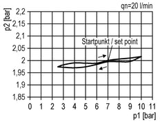 Präzisionsdruckregler G1/2'' 5200l/min 0.1-1.0bar/1-14psi PA Futura 2