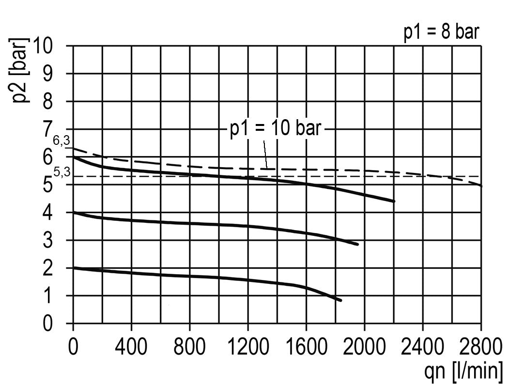Präzisionsdruckregler G1/4'' 2100l/min 0.5-10.0bar/7-145psi Zinkdruckguss Multifix 1