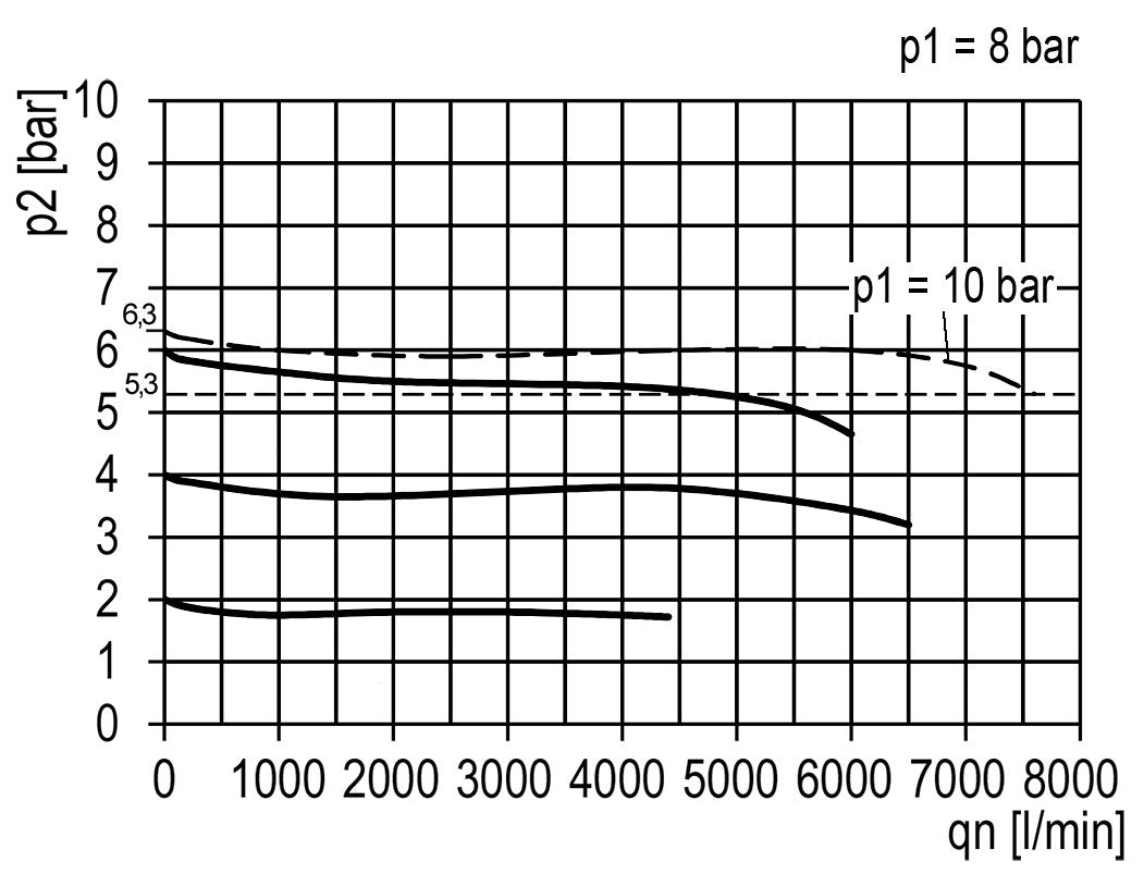 Präzisionsdruckregler G1/2'' 8700l/min 0.5-10.0bar/7-145psi Zinkdruckguss Multifix 2
