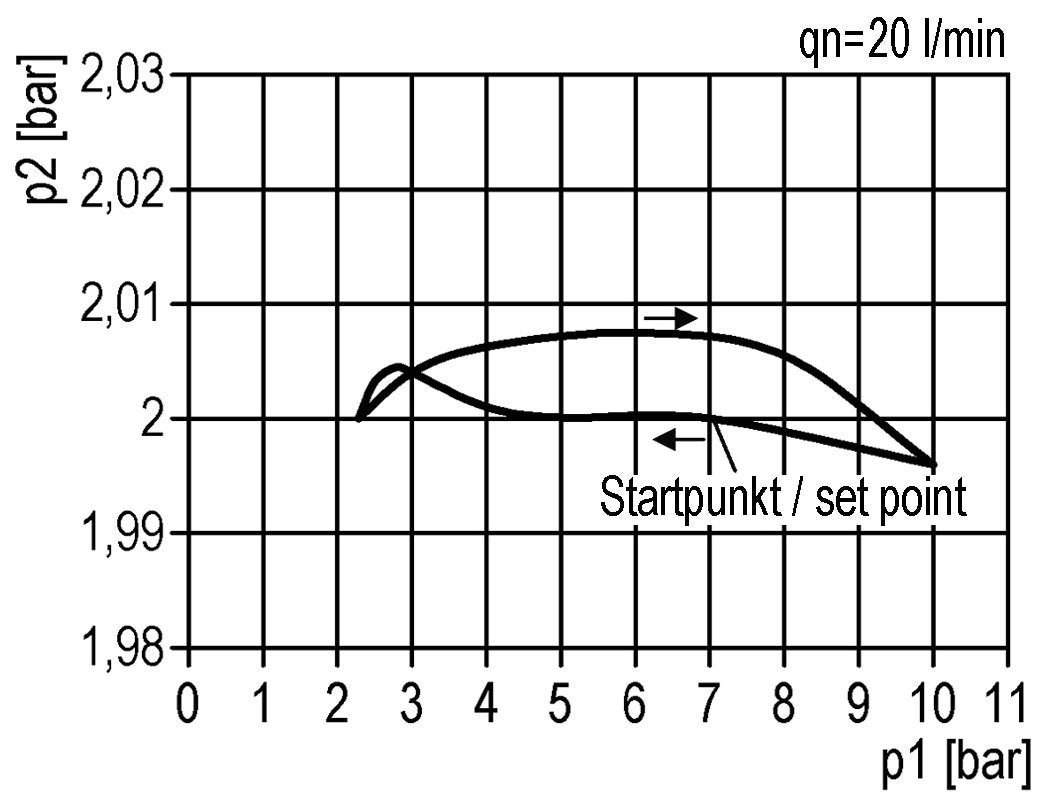 Präzisionsdruckregler G1/2'' 8700l/min 0.2-6.0bar/3-87psi Zinkdruckguss Multifix 2