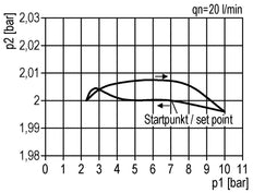 Präzisionsdruckregler G1/2'' 8700l/min 0.5-10.0bar/7-145psi Zinkdruckguss Multifix 2
