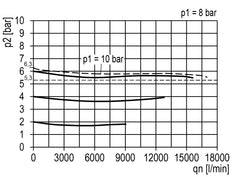 Druckregler G1'' 15000l/min 0.2-6.0bar/3-87psi Aluminium 40bar/580psi Zylinderschloss Standard 5