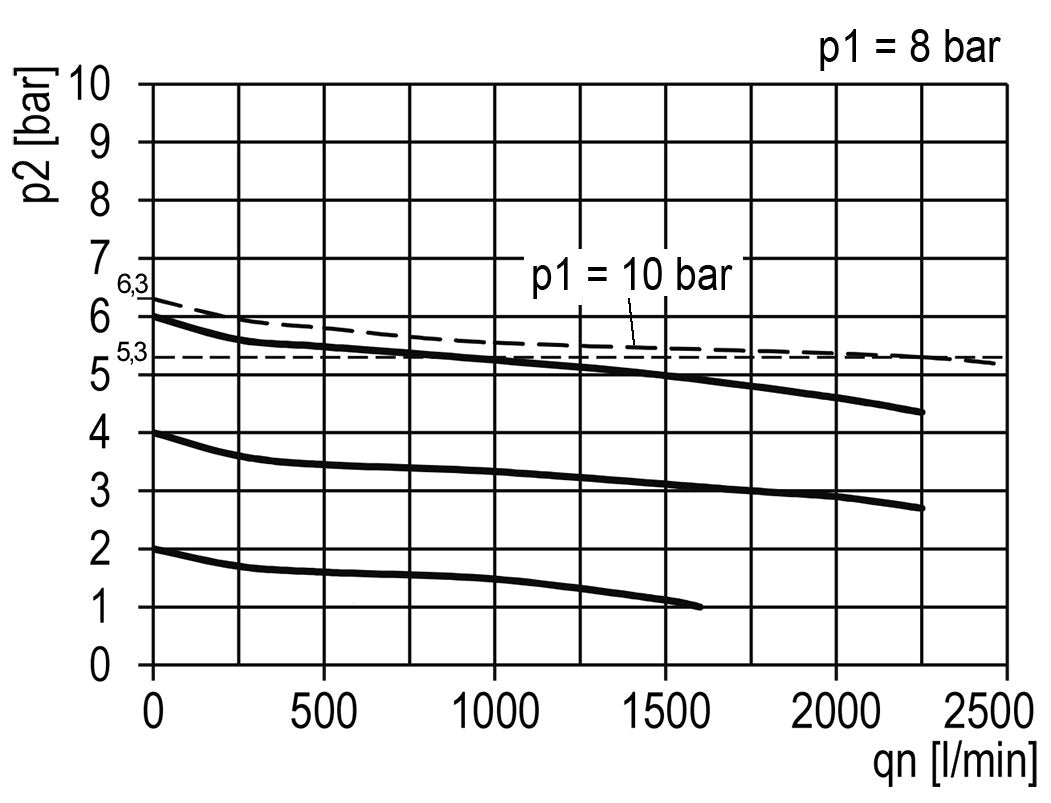 Druckregler für Sammelstückmontage G1/4'' 2250l/min 0.5-10.0bar/7-145psi Zinkdruckguss 40 mm Manometer Zylinderschloss Multifix 1