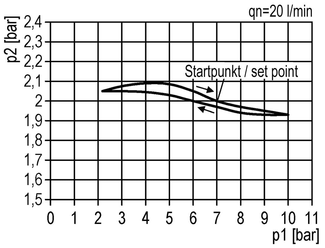 Druckregler für Sammelstückmontage G1/4'' 2250l/min 0.2-6.0bar/3-87psi Zinkdruckguss 40 mm Manometer Multifix 1