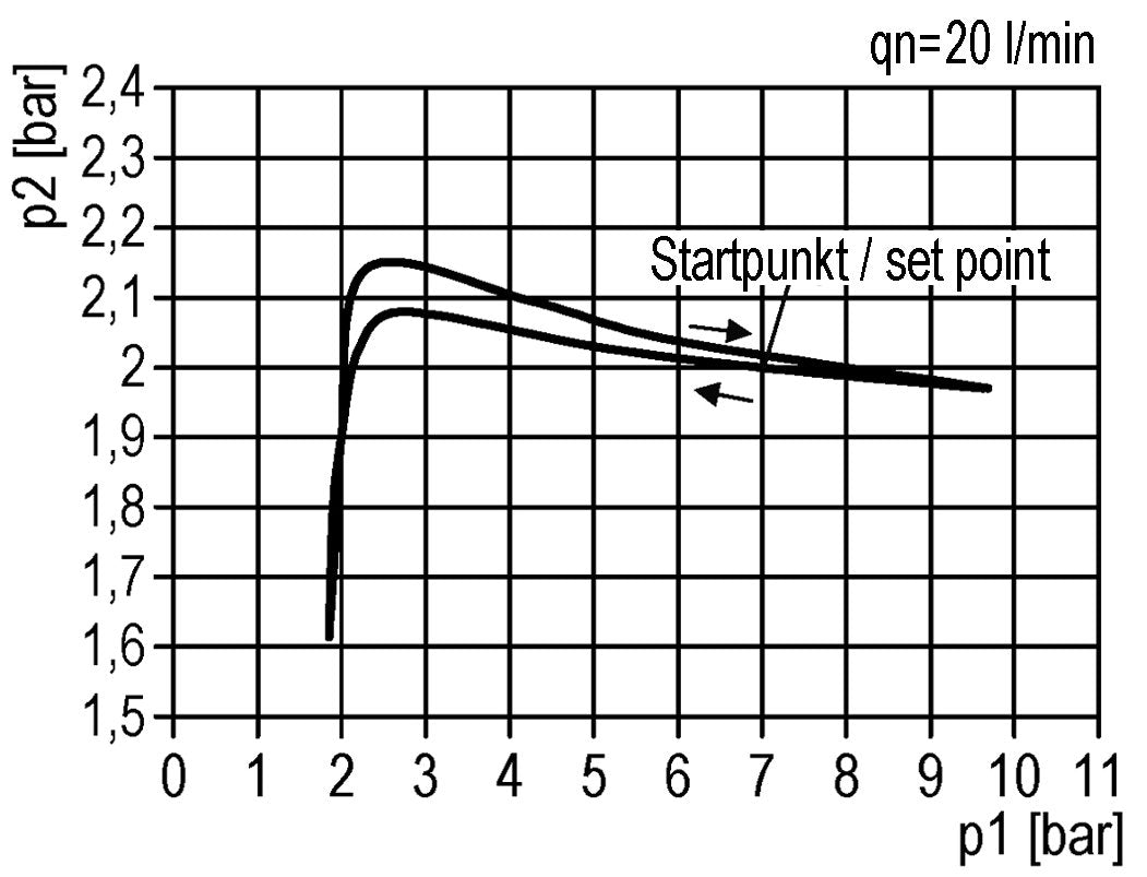 Druckregler für Sammelstückmontage G1/4''&1/8'' 1700l/min 0.2-6.0bar/3-87psi Zinkdruckguss Multifix 0
