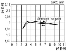 Präzisionsdruckregler G1/4'' 550l/min 0.2-6.0bar/3-87psi Zinkdruckguss Standard 3