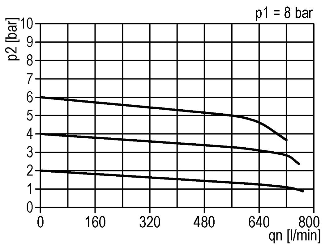 Präzisionsdruckregler G1/4'' 550l/min 0.5-10.0bar/7-145psi Zinkdruckguss Standard 3