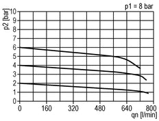Präzisionsdruckregler G1/4'' 550l/min 0.5-10.0bar/7-145psi Zinkdruckguss Standard 3